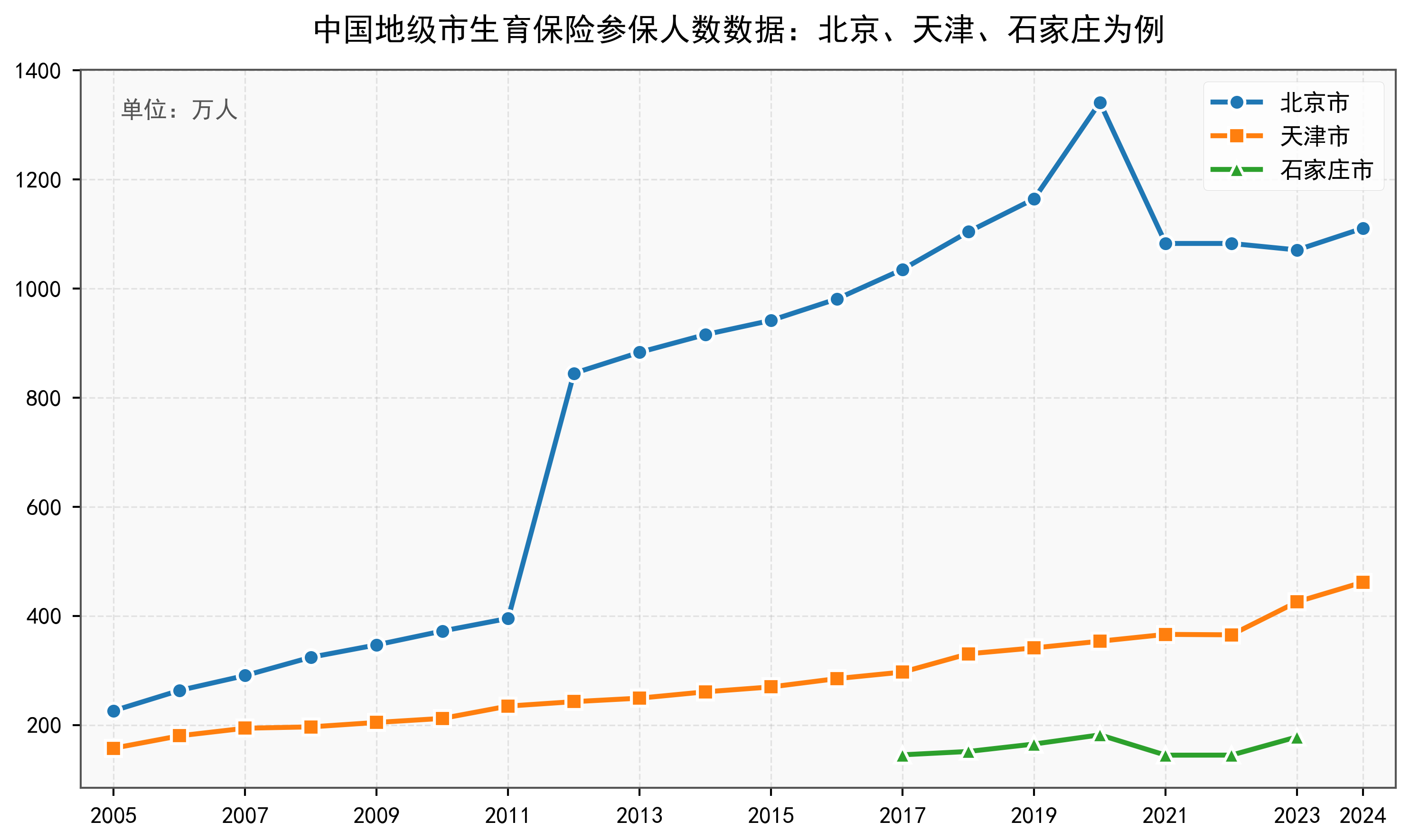 中国地级市生育保险参保人数数据：2000-2024年
